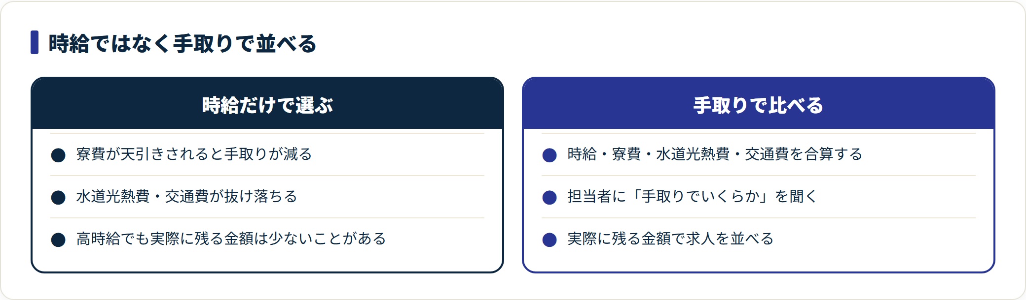 時給だけで求人を選ぶ場合と手取りで比べる場合を対比した図