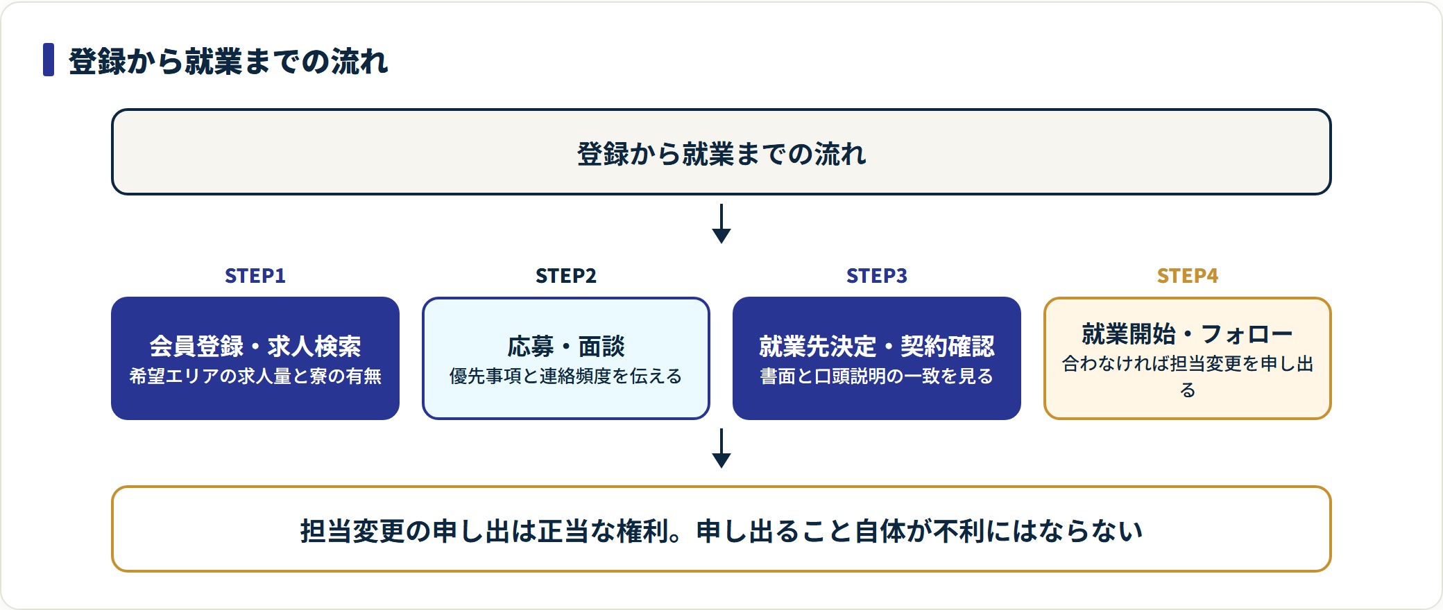ワークスタッフナビの登録から就業開始までの流れを示した図