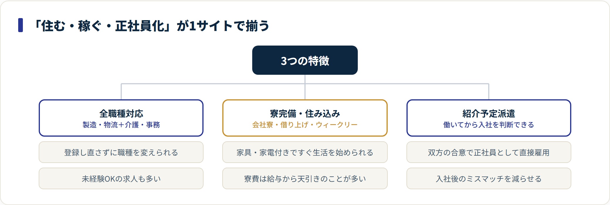 ワークスタッフナビの全職種対応・寮完備・紹介予定派遣の3つの特徴を整理した図