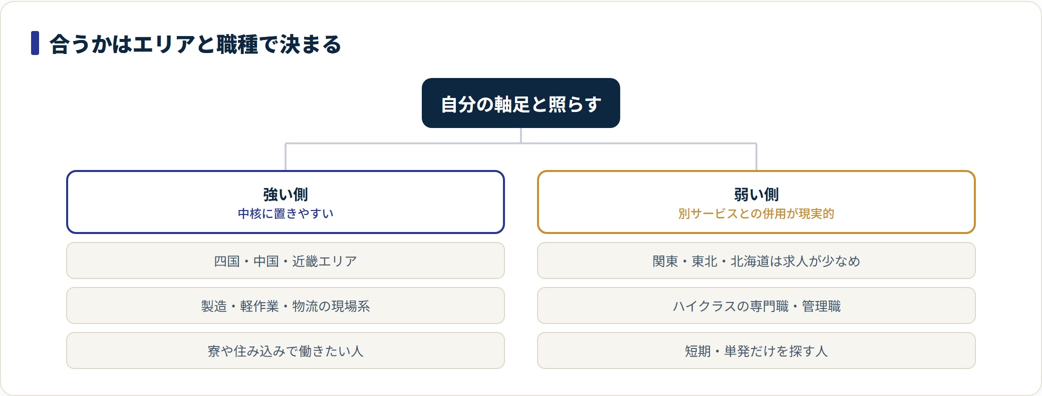 ワークスタッフナビが強いエリア・職種と弱いエリア・職種を整理した図